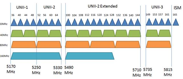 2 4GHz Or 5GHz You Will Decide The Winner Doosys