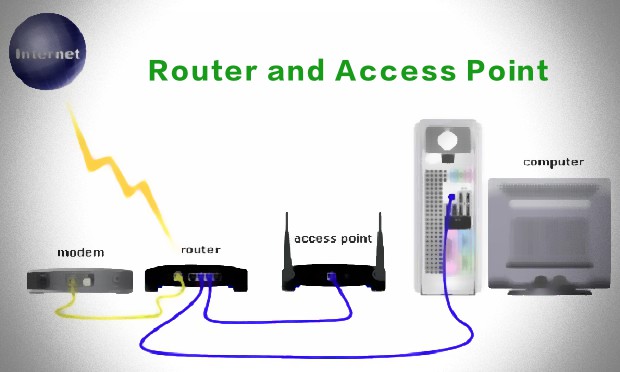 Routers VS. WiFi APs VS. Wireless Bridge: What's the Difference